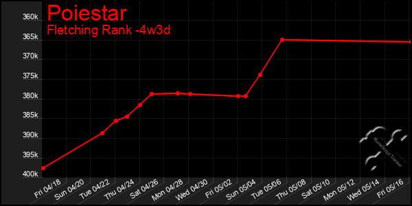 Last 31 Days Graph of Poiestar