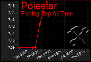 Total Graph of Poiestar