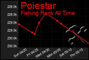 Total Graph of Poiestar
