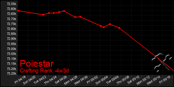 Last 31 Days Graph of Poiestar