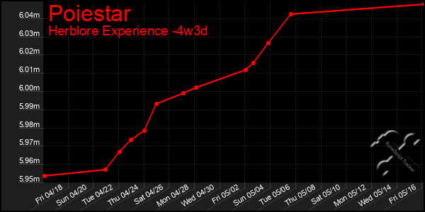 Last 31 Days Graph of Poiestar