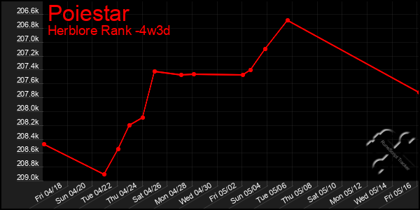 Last 31 Days Graph of Poiestar