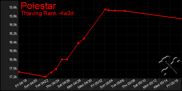 Last 31 Days Graph of Poiestar