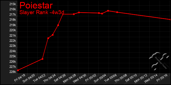 Last 31 Days Graph of Poiestar