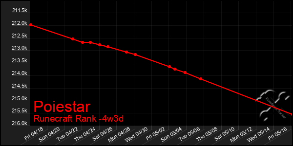 Last 31 Days Graph of Poiestar