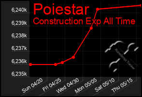 Total Graph of Poiestar