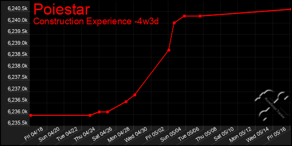 Last 31 Days Graph of Poiestar