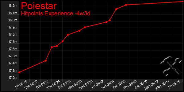 Last 31 Days Graph of Poiestar