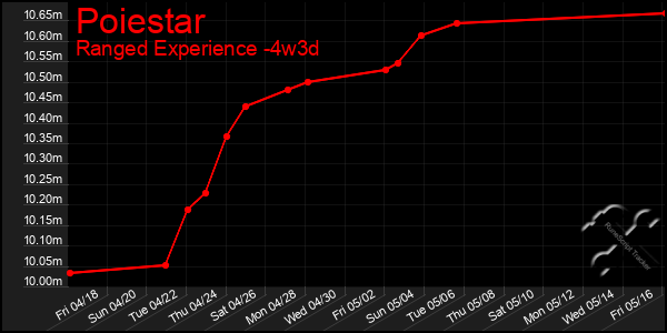 Last 31 Days Graph of Poiestar