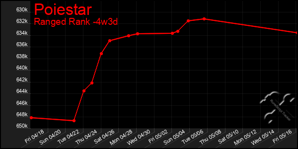 Last 31 Days Graph of Poiestar