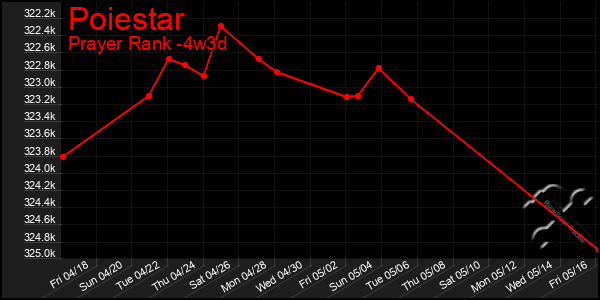 Last 31 Days Graph of Poiestar