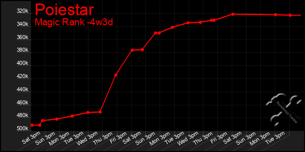 Last 31 Days Graph of Poiestar