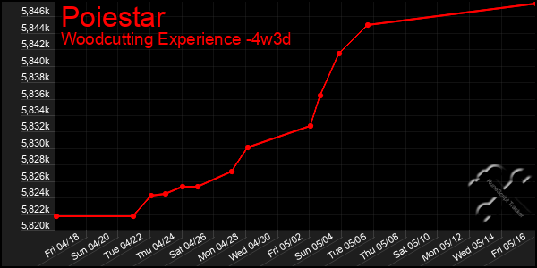 Last 31 Days Graph of Poiestar
