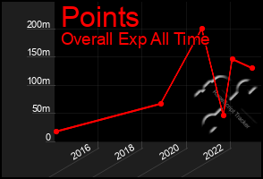 Total Graph of Points