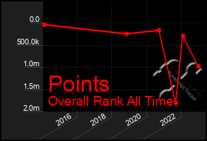 Total Graph of Points