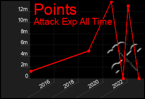 Total Graph of Points