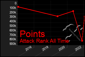 Total Graph of Points