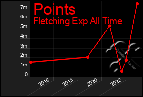 Total Graph of Points