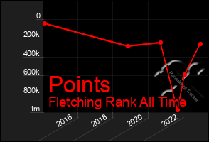 Total Graph of Points