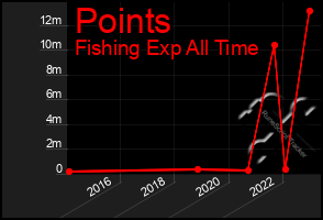 Total Graph of Points