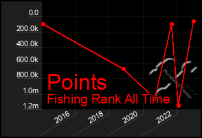 Total Graph of Points