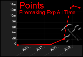 Total Graph of Points