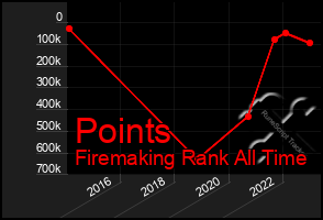 Total Graph of Points