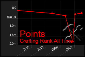 Total Graph of Points