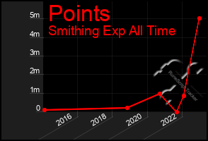 Total Graph of Points