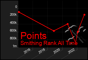 Total Graph of Points