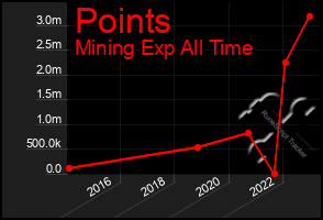 Total Graph of Points