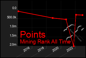 Total Graph of Points