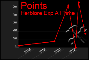 Total Graph of Points