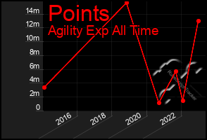 Total Graph of Points