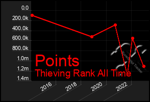 Total Graph of Points