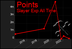 Total Graph of Points