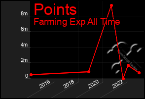 Total Graph of Points