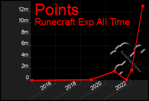 Total Graph of Points