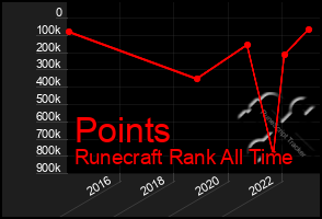 Total Graph of Points