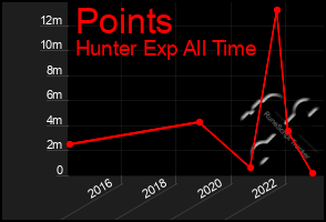 Total Graph of Points