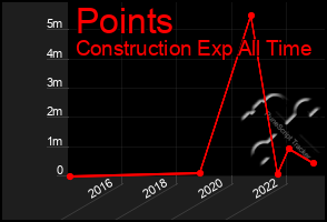 Total Graph of Points