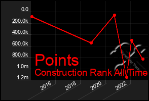 Total Graph of Points