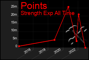 Total Graph of Points