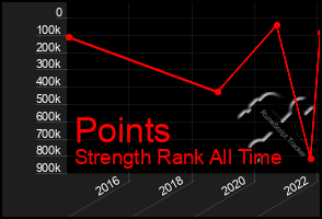 Total Graph of Points