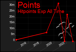 Total Graph of Points