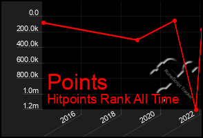 Total Graph of Points