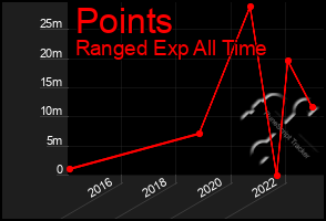 Total Graph of Points