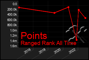 Total Graph of Points