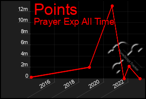 Total Graph of Points