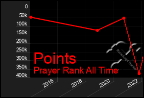 Total Graph of Points